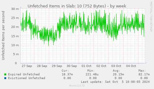 weekly graph