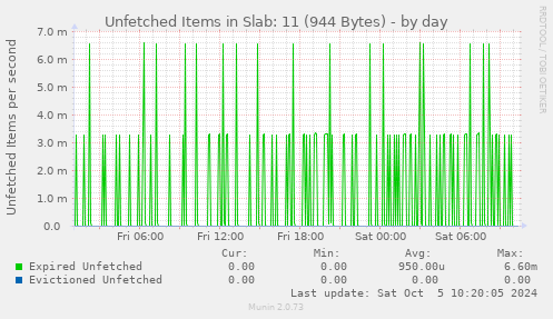 Unfetched Items in Slab: 11 (944 Bytes)