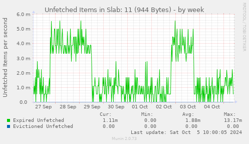 Unfetched Items in Slab: 11 (944 Bytes)