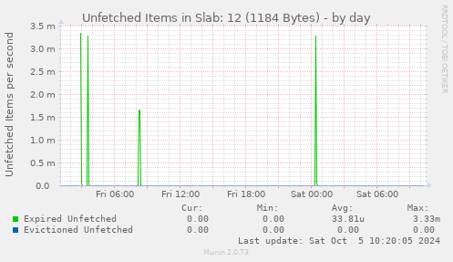 Unfetched Items in Slab: 12 (1184 Bytes)