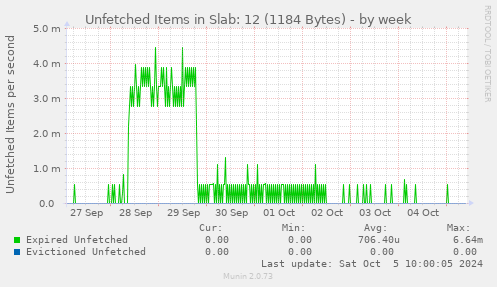 Unfetched Items in Slab: 12 (1184 Bytes)