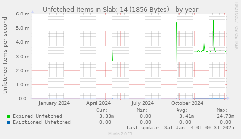 Unfetched Items in Slab: 14 (1856 Bytes)