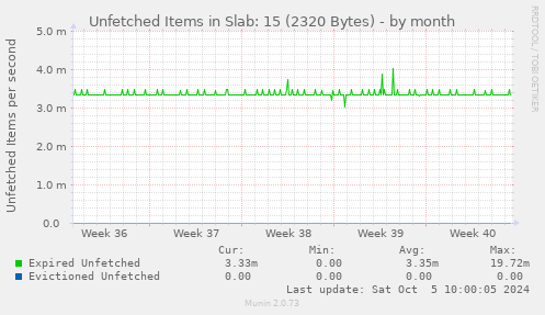 Unfetched Items in Slab: 15 (2320 Bytes)