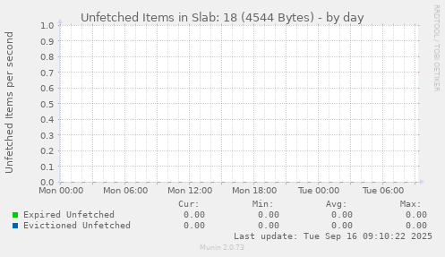 Unfetched Items in Slab: 18 (4544 Bytes)