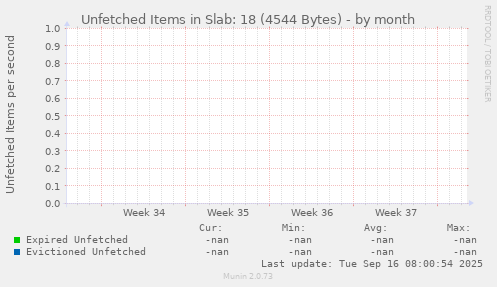 Unfetched Items in Slab: 18 (4544 Bytes)