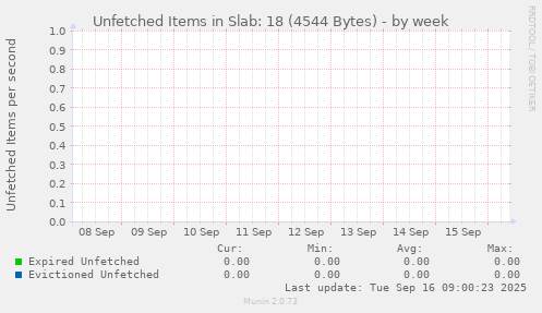 Unfetched Items in Slab: 18 (4544 Bytes)