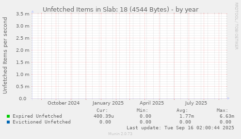Unfetched Items in Slab: 18 (4544 Bytes)