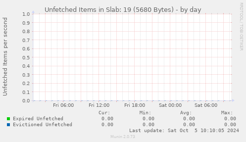 Unfetched Items in Slab: 19 (5680 Bytes)