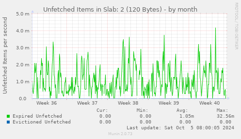 Unfetched Items in Slab: 2 (120 Bytes)