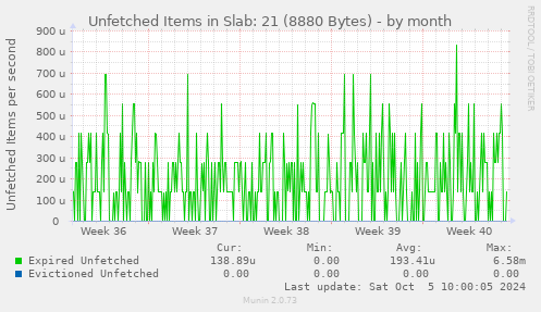 Unfetched Items in Slab: 21 (8880 Bytes)