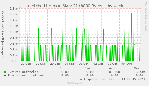 Unfetched Items in Slab: 21 (8880 Bytes)