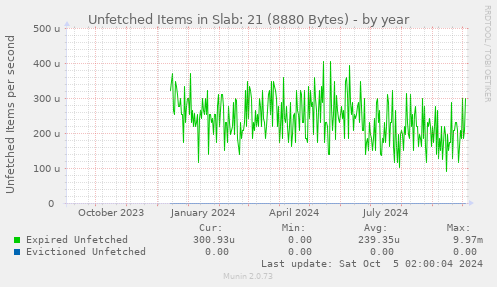 Unfetched Items in Slab: 21 (8880 Bytes)