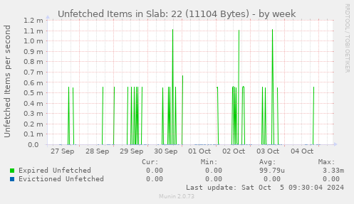 Unfetched Items in Slab: 22 (11104 Bytes)