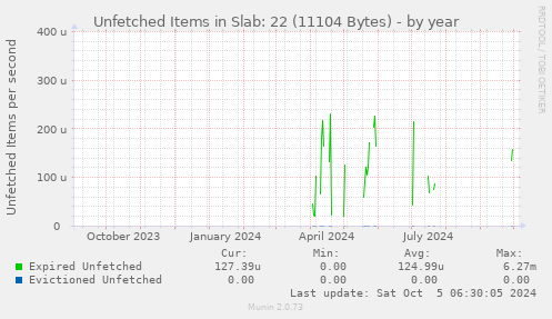 Unfetched Items in Slab: 22 (11104 Bytes)