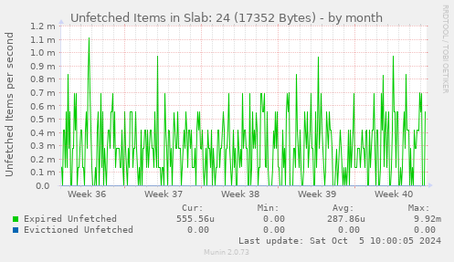 Unfetched Items in Slab: 24 (17352 Bytes)