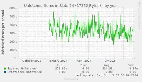 Unfetched Items in Slab: 24 (17352 Bytes)