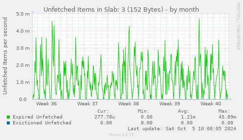 Unfetched Items in Slab: 3 (152 Bytes)