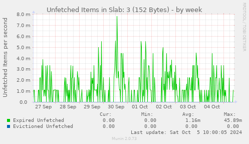 Unfetched Items in Slab: 3 (152 Bytes)