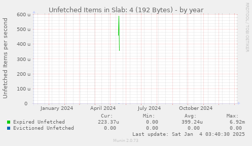 Unfetched Items in Slab: 4 (192 Bytes)