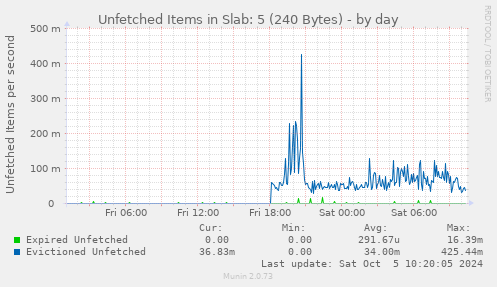 Unfetched Items in Slab: 5 (240 Bytes)