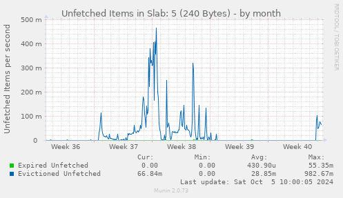 Unfetched Items in Slab: 5 (240 Bytes)