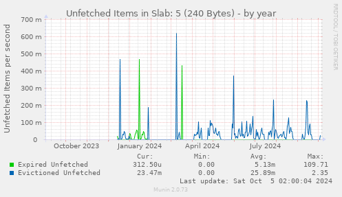 yearly graph