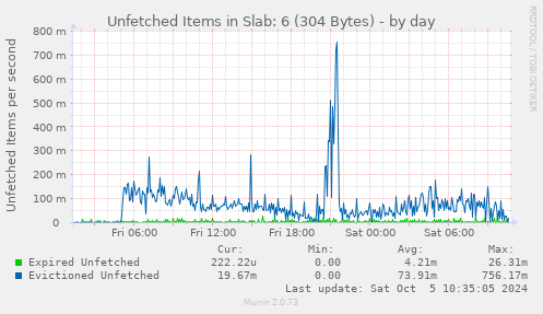 Unfetched Items in Slab: 6 (304 Bytes)