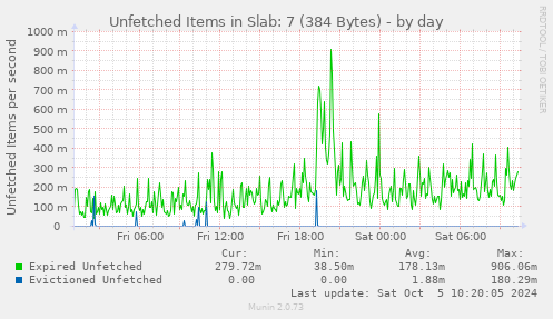 Unfetched Items in Slab: 7 (384 Bytes)