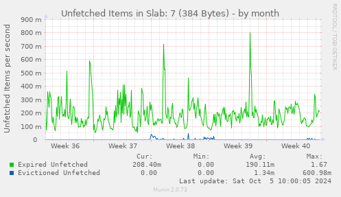 Unfetched Items in Slab: 7 (384 Bytes)