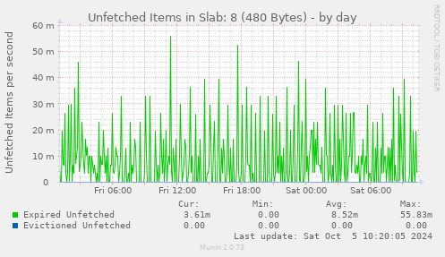 Unfetched Items in Slab: 8 (480 Bytes)