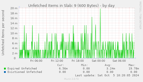 Unfetched Items in Slab: 9 (600 Bytes)