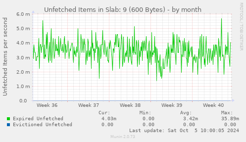 Unfetched Items in Slab: 9 (600 Bytes)