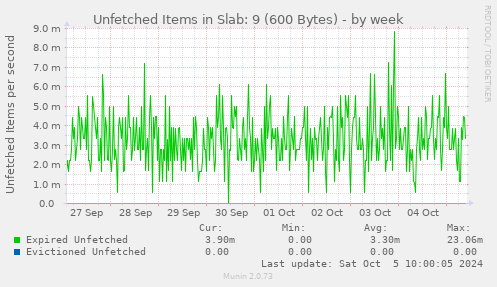 Unfetched Items in Slab: 9 (600 Bytes)