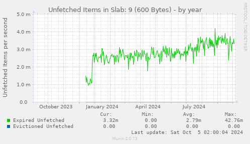 Unfetched Items in Slab: 9 (600 Bytes)