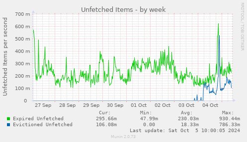 weekly graph