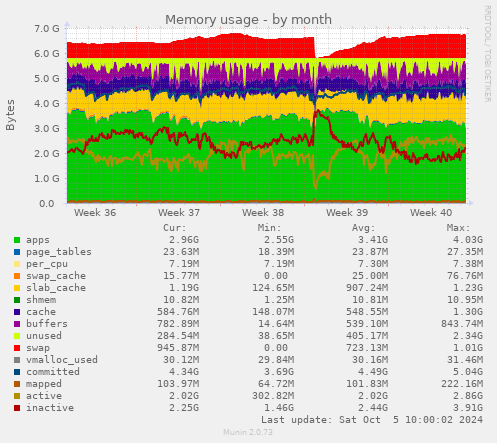 Memory usage