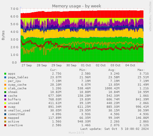 Memory usage