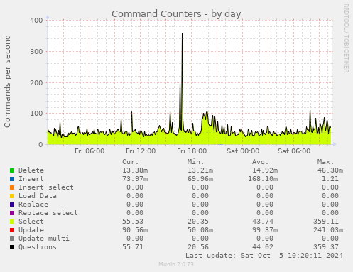 daily graph