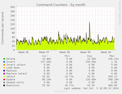 monthly graph