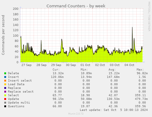 weekly graph