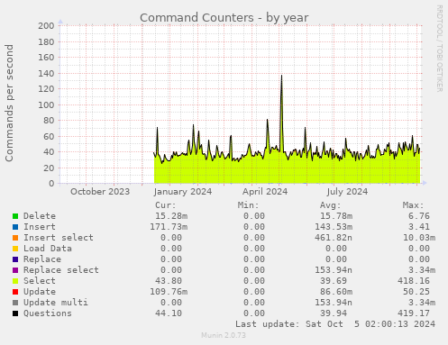 Command Counters