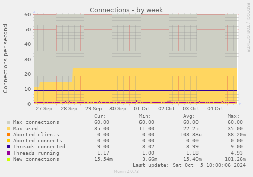 Connections