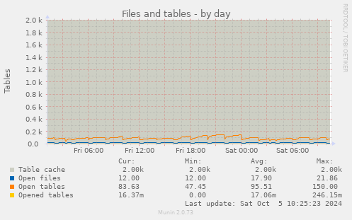 Files and tables