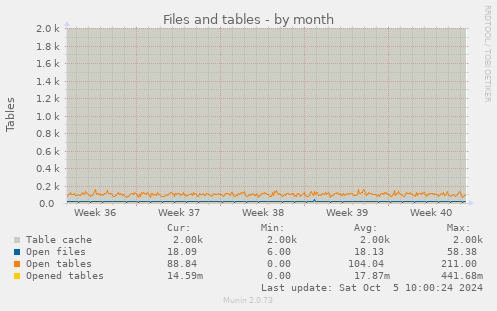 monthly graph