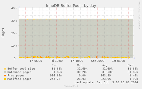 InnoDB Buffer Pool