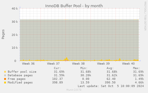 InnoDB Buffer Pool