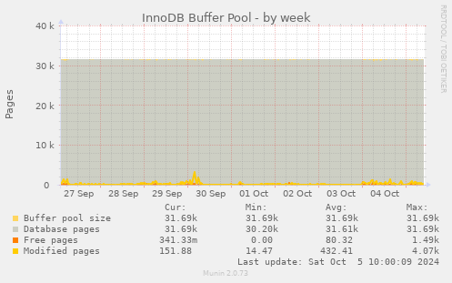 InnoDB Buffer Pool