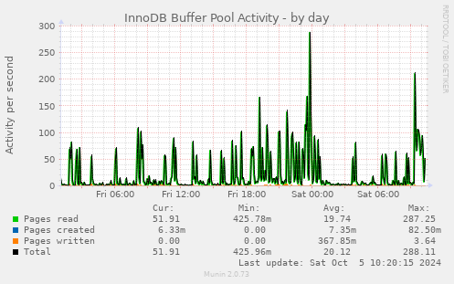 daily graph