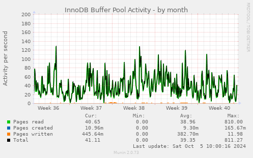 monthly graph