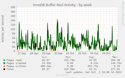 weekly graph